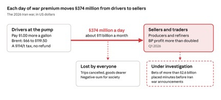 Diagram showing $374 million a day moving from drivers at the pump to oil sellers and traders during the 2026 Iran war, with losses to society and $2.6 billion in oil bets under investigation.
