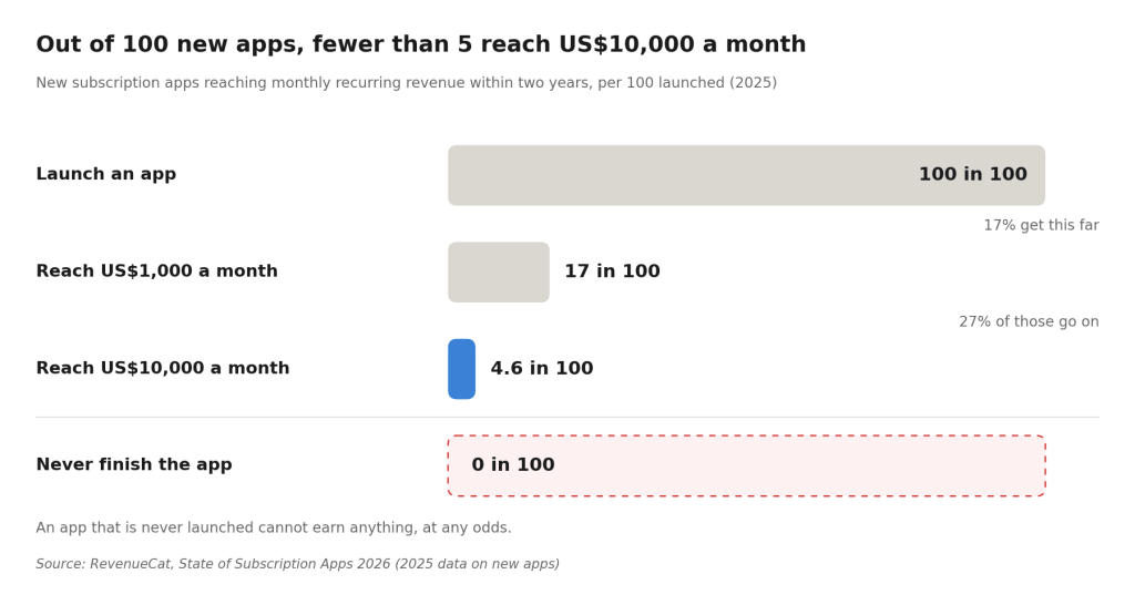 Funnel chart: out of 100 new apps launched in 2025, 17 reached US$1,000 a month and 4.6 reached US$10,000 a month within two years; an app that is never finished earns nothing.