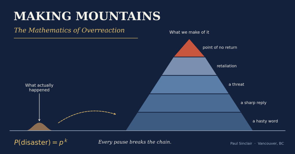 A small molehill labelled “What actually happened” beside a tall mountain labelled “What we make of it,” built from layers of overreaction