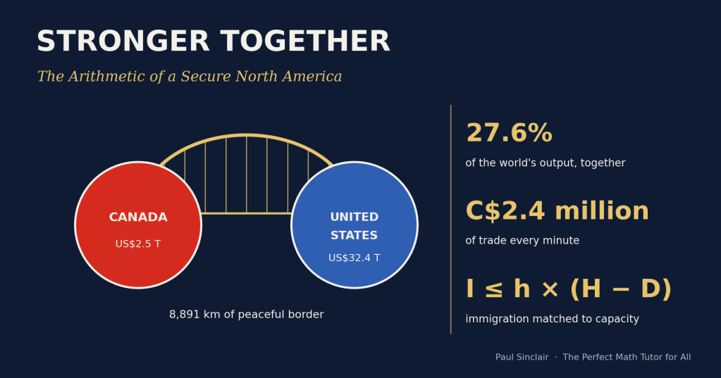 Card titled Stronger Together: Canada and the United States joined by a bridge, with 27.6% of world output, C$2.4 million of trade every minute, and the formula I ≤ h × (H − D).